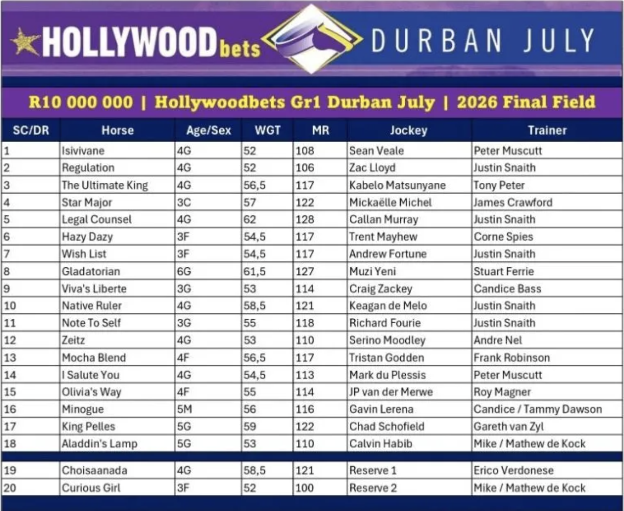 Final field for Durban July